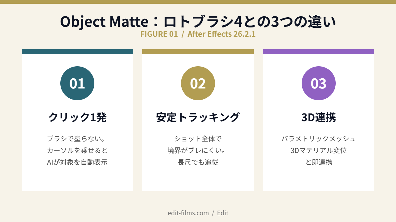 AE Object Matteとロトブラシ4の3つの違い(クリック1発/安定トラッキング/3D連携)