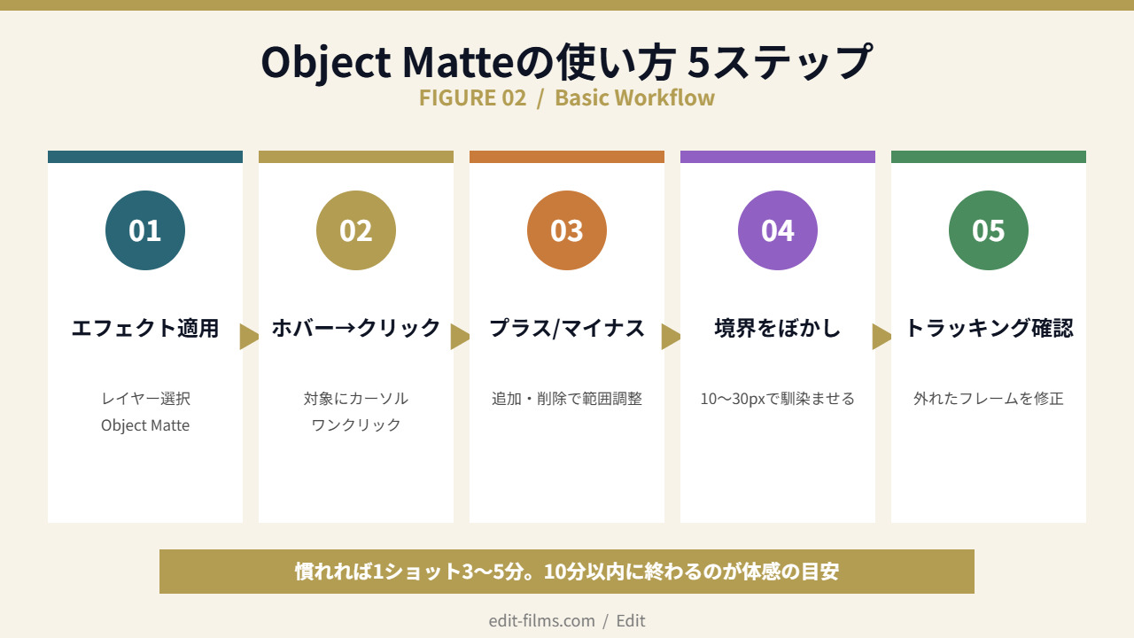 AE Object Matteの使い方5ステップ基本手順(エフェクト適用→クリック→プラス/マイナス→ぼかし→トラッキング確認)