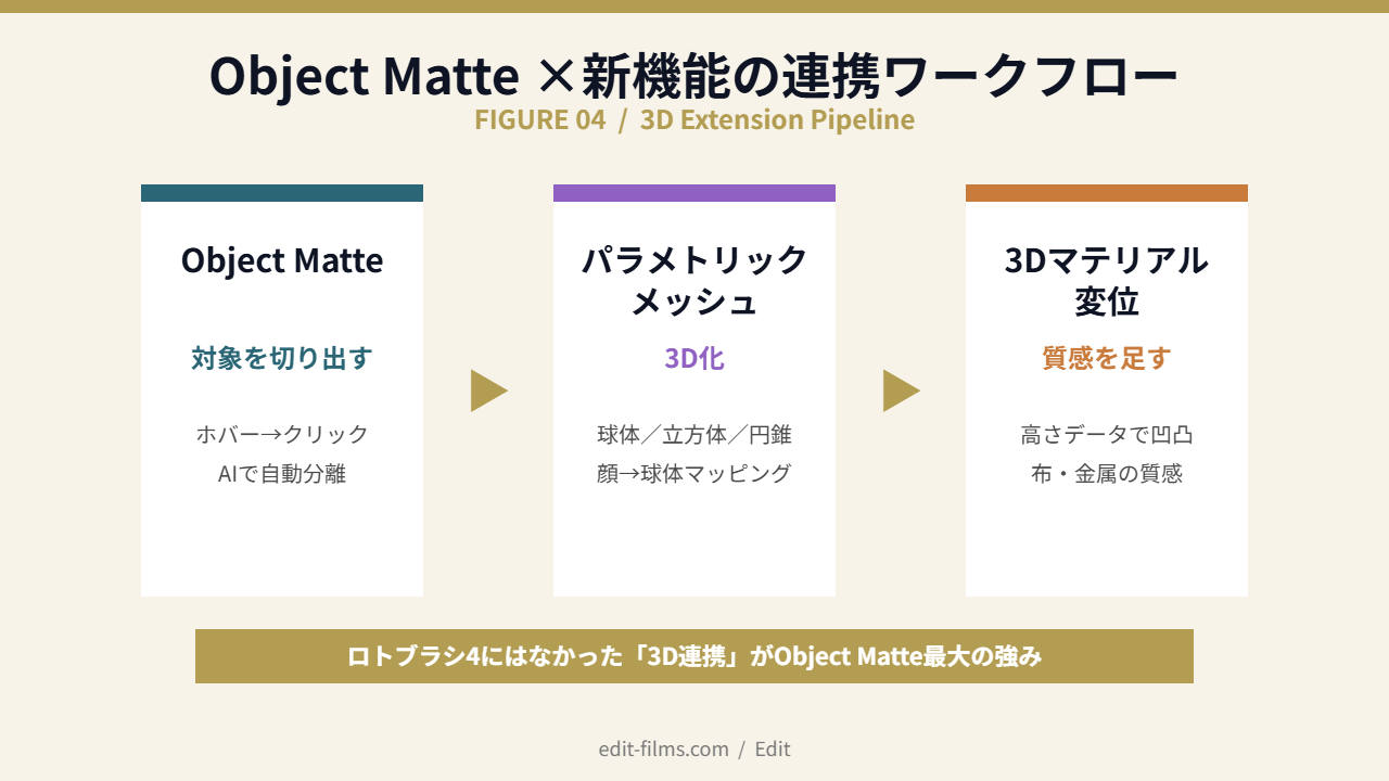 AE Object Matte × パラメトリックメッシュ / 3Dマテリアル変位の新ワークフロー