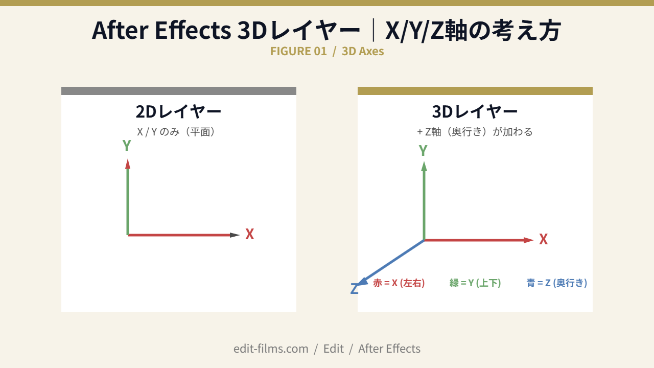 After Effects 3Dレイヤー｜X/Y/Z軸（赤・緑・青）の考え方