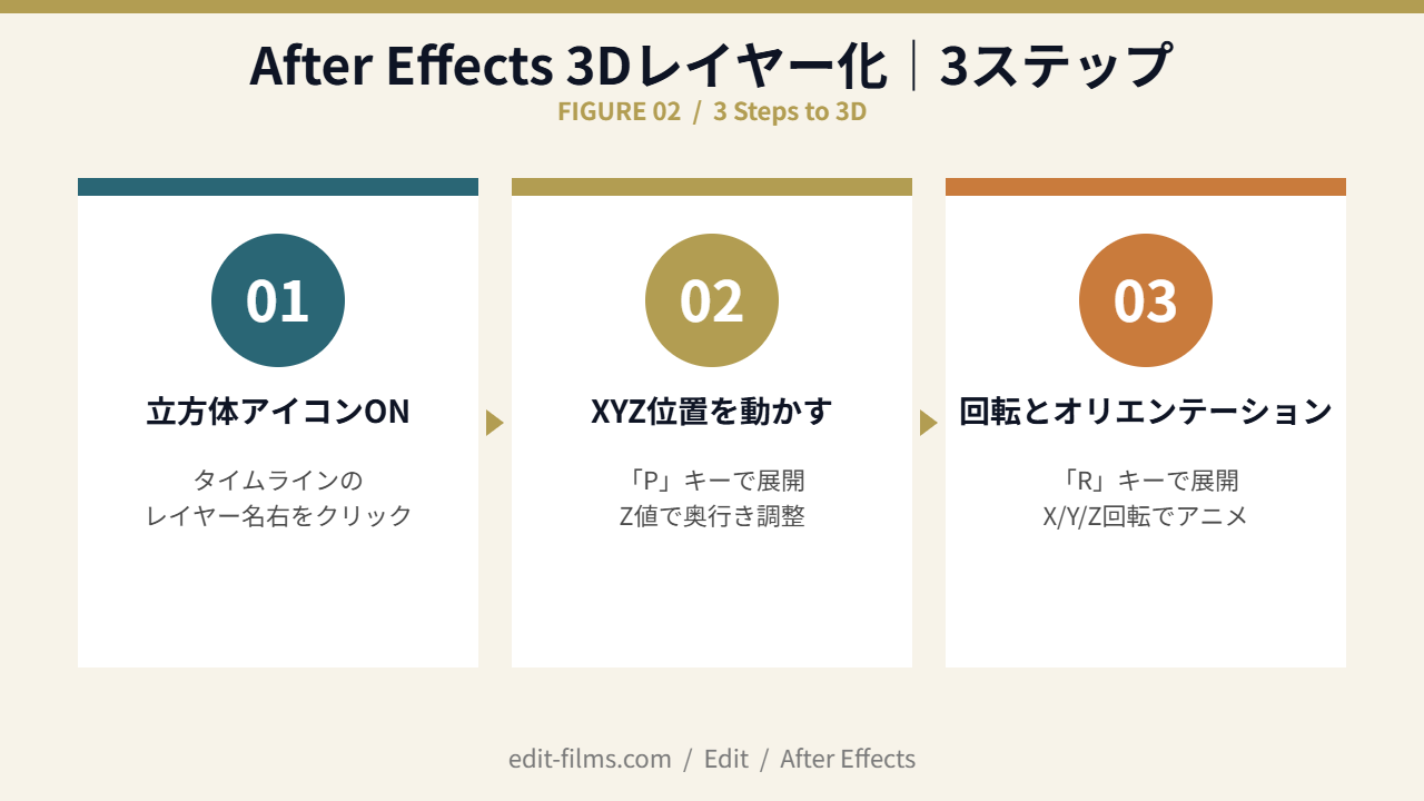 After Effects 3Dレイヤー化の3ステップ（立方体アイコンON→XYZ位置→回転）