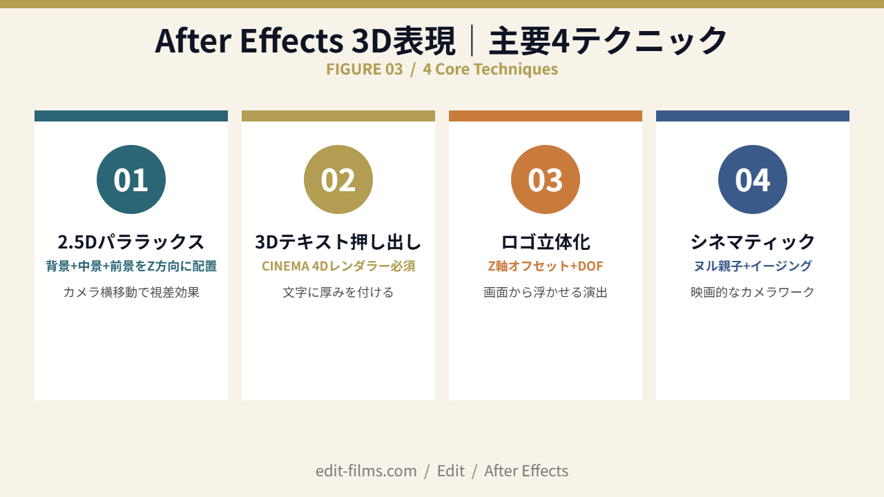 After Effects 3D表現の主要4テクニック(2.5D/3Dテキスト/ロゴ立体化/シネマティック)