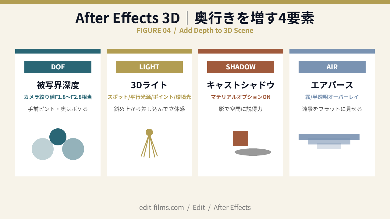 After Effects 3D表現で奥行きを増す4要素（被写界深度・ライト・影・エアパース）