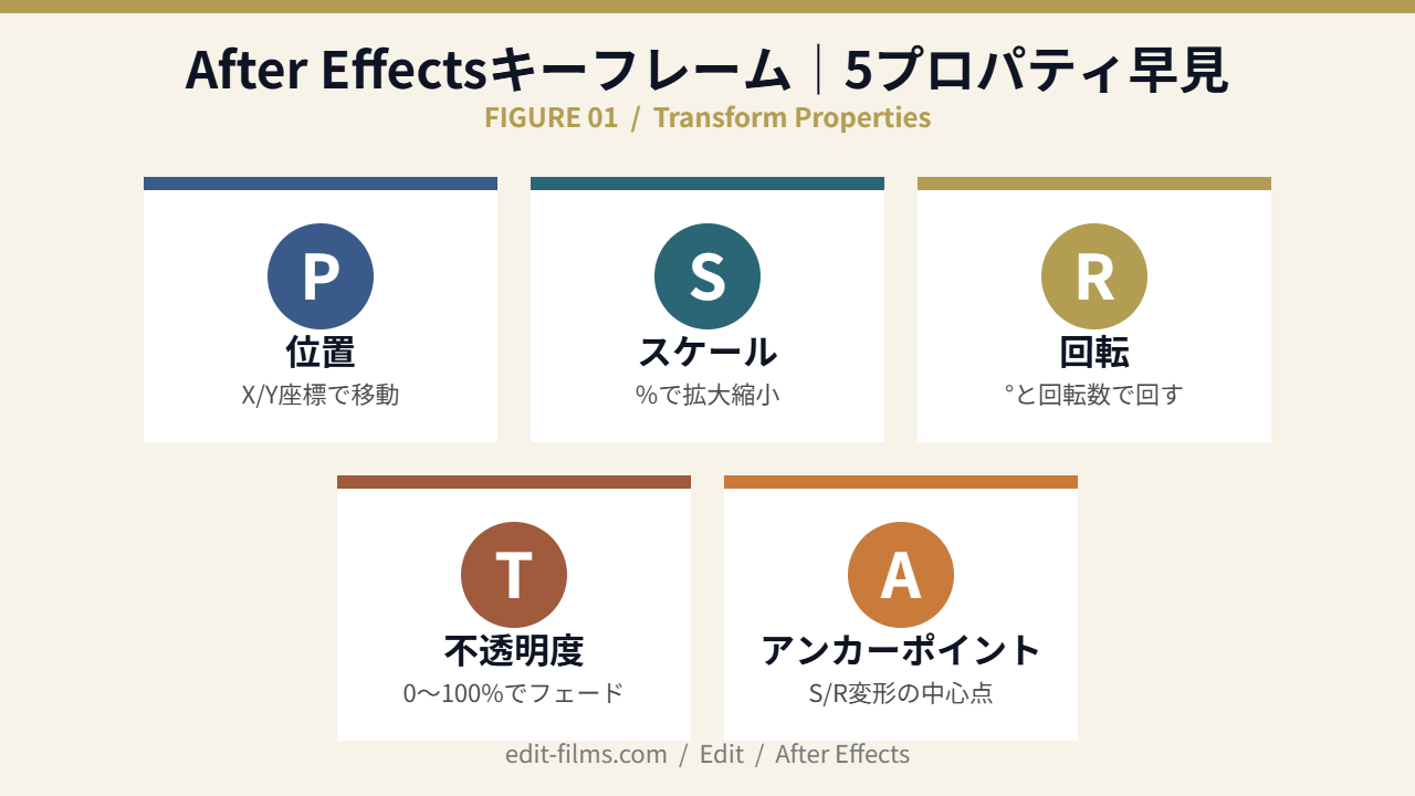 After Effectsキーフレームの5プロパティ早見表