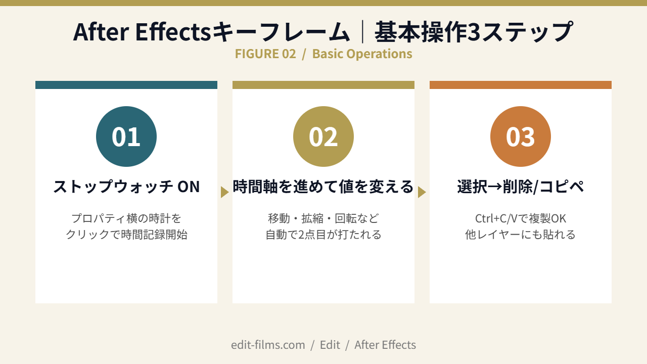 After Effectsキーフレームの基本操作3ステップ