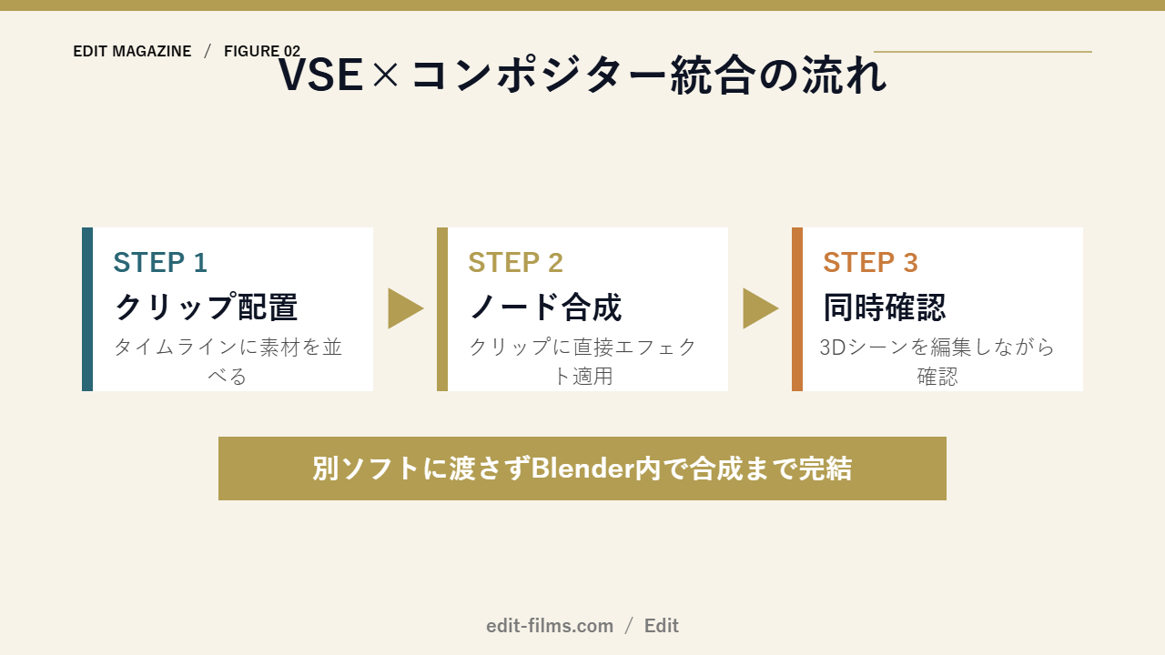 Blender 5.0 VSEコンポジター統合の流れ