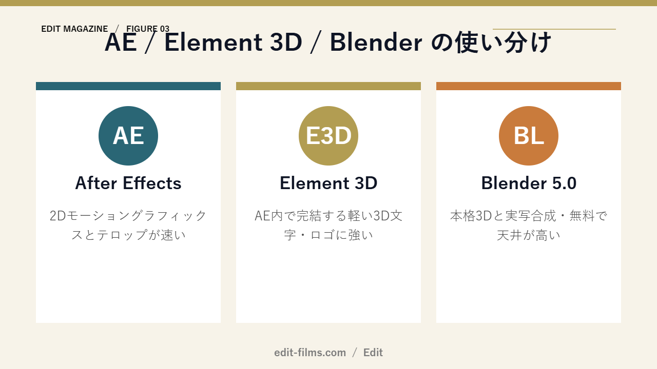 AE Element 3D Blender 5.0 使い分け早見表