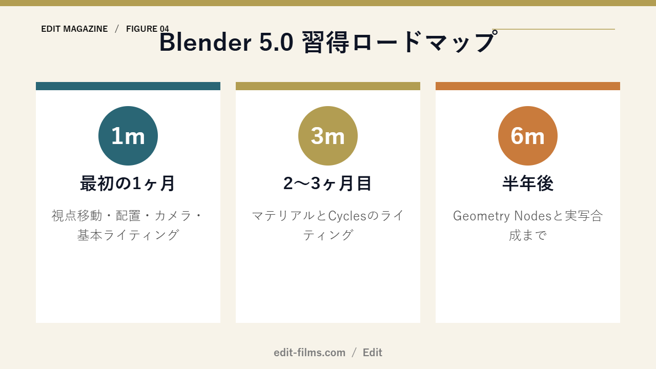 Blender 5.0 習得ロードマップ