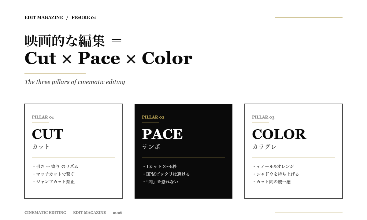 Figure 01: Cut × Pace × Color - 映画的な編集の3要素分解