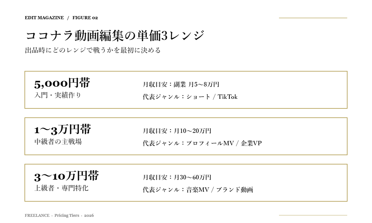 ココナラ動画編集の単価相場3レンジ