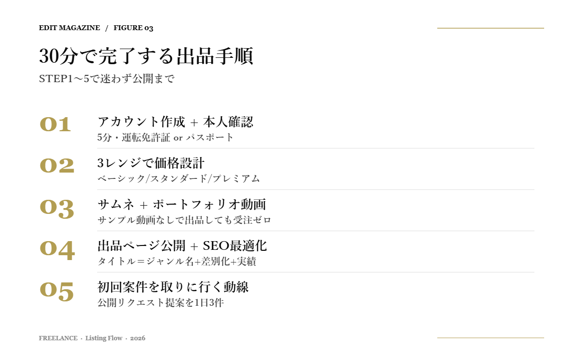 ココナラ動画編集の出品手順STEP1〜5
