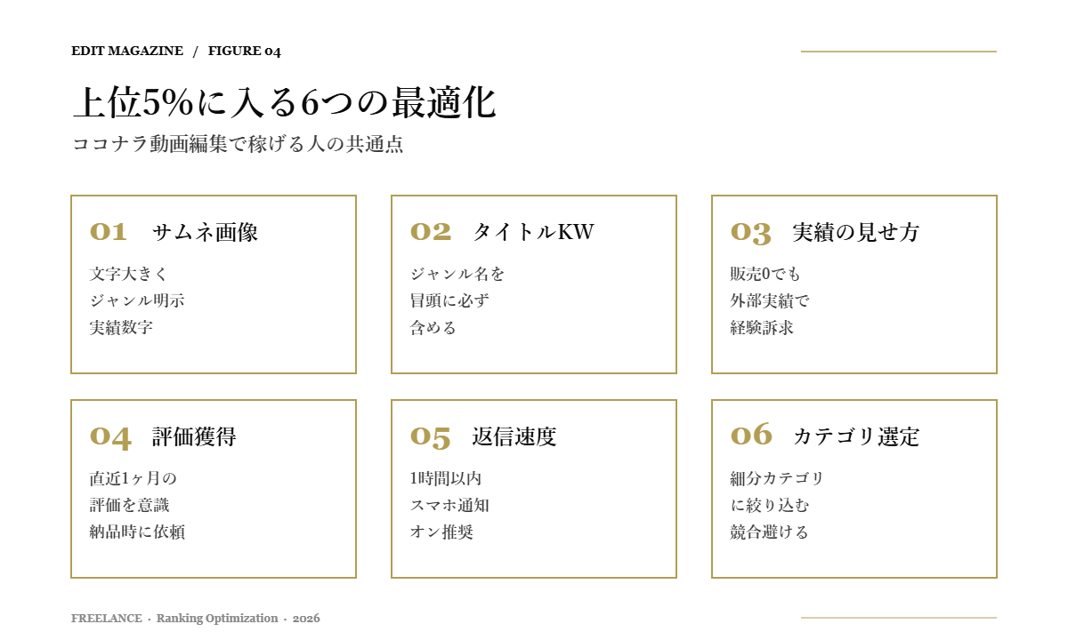 ココナラ動画編集の上位表示6つの最適化