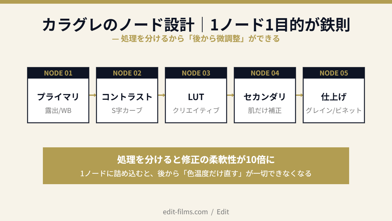 DaVinciカラーグレーディングのノード設計｜1ノード1目的が鉄則