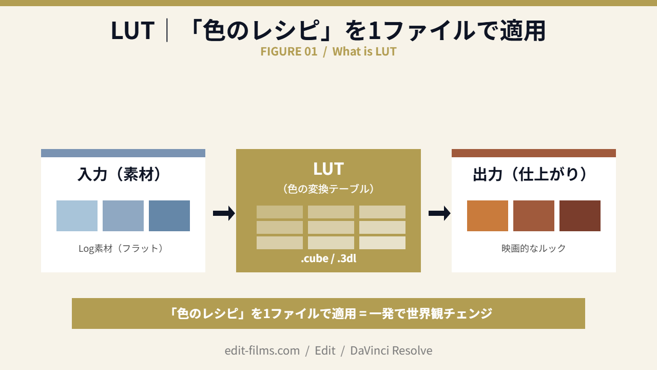 DaVinci LUT｜「色のレシピ」を1ファイルで適用する仕組み