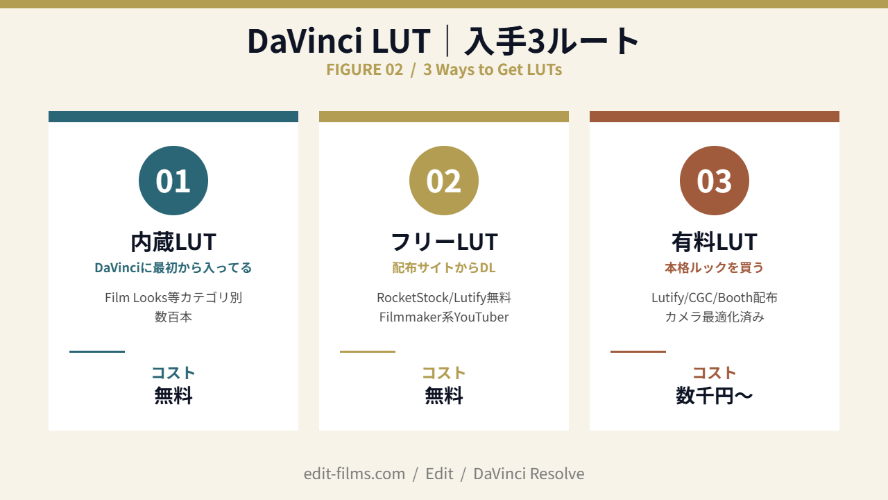 DaVinci LUTの入手方法｜内蔵/フリー/有料の3ルート