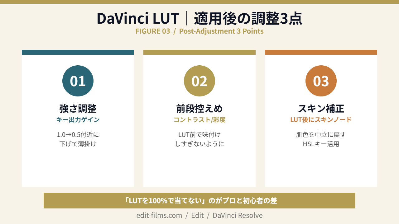 DaVinci LUT適用後の調整｜強さ/前段控えめ/スキン補正の3点