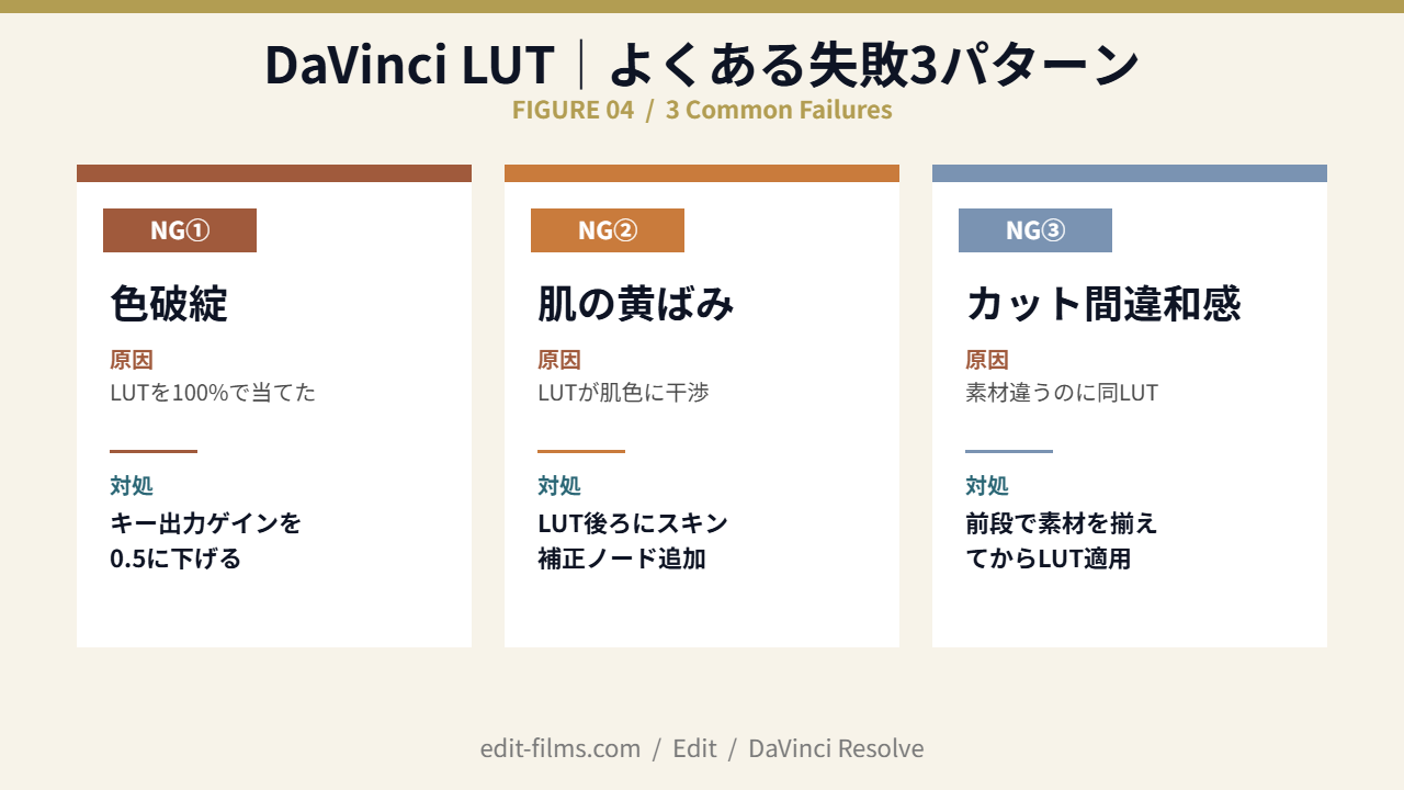 DaVinci LUTでよくある失敗3パターン（色破綻/肌の黄ばみ/カット間違和感）