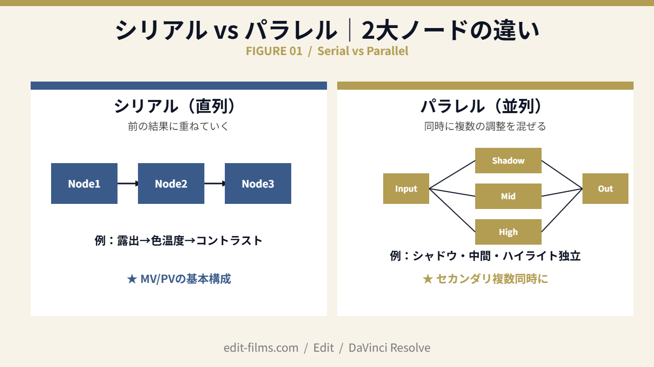 DaVinciノードのシリアル(直列)とパラレル(並列)の違い