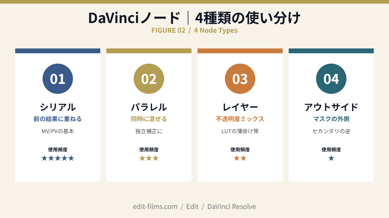 DaVinciノード4種類（シリアル/パラレル/レイヤー/アウトサイド）の使い分け