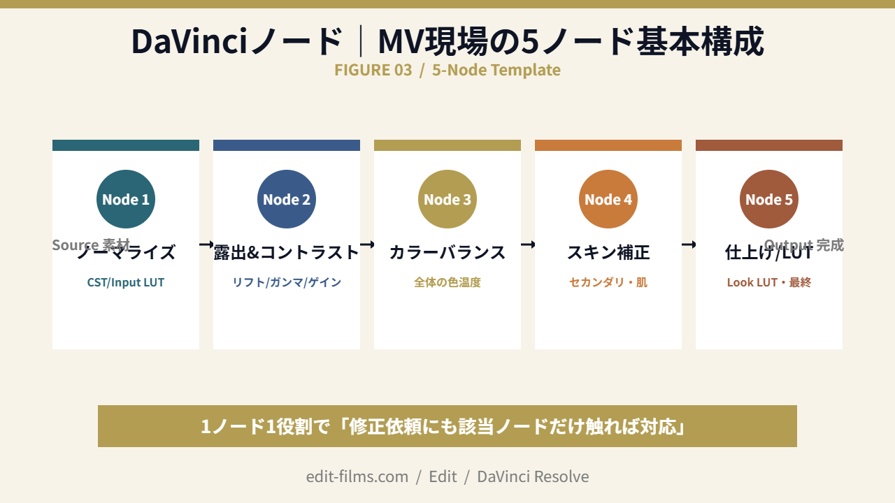 DaVinciノード設計のテンプレ｜MV現場で使う5ノード基本構成