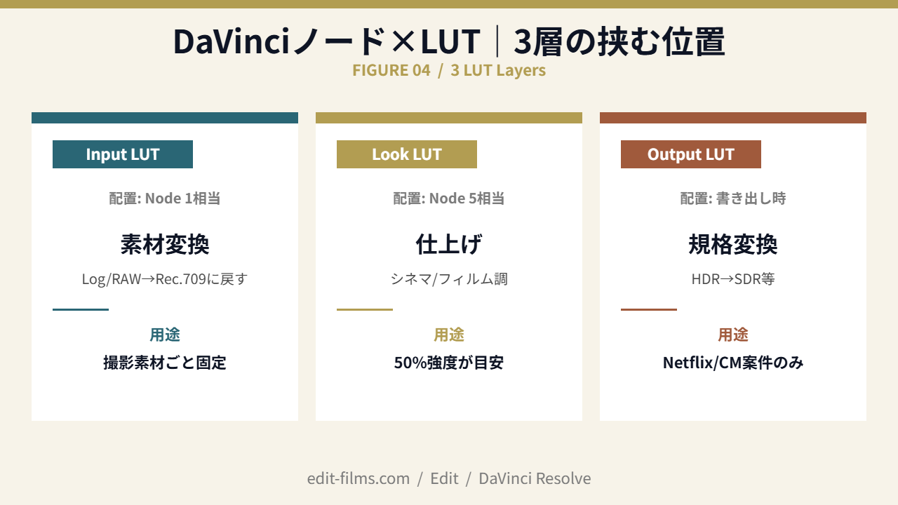 DaVinciノード×LUT｜Input/Look/Output の3層の挟む位置