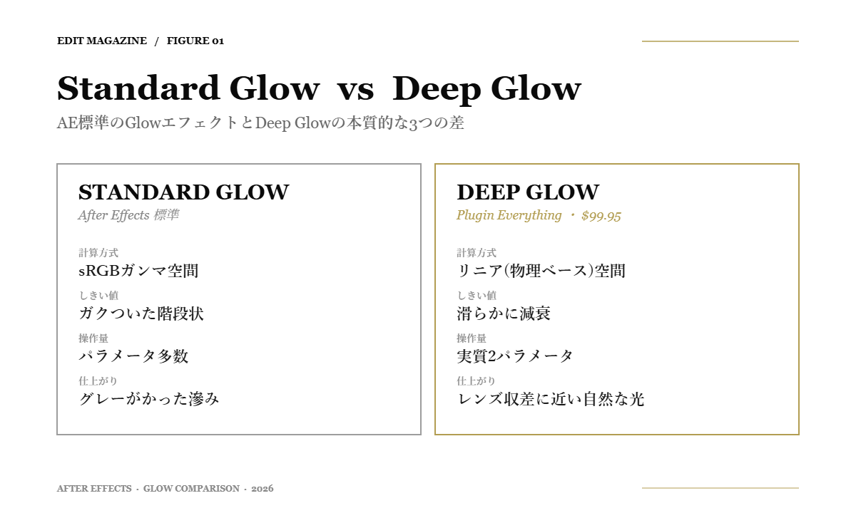 Figure 01: AE標準GlowとDeep Glowの計算方式・しきい値・操作量・仕上がりの違いを2列で比較