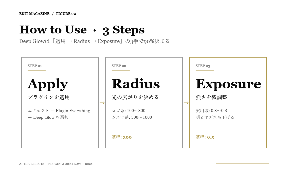 Figure 02: Deep Glow の使い方を適用・Radius・Exposureの3ステップで図解
