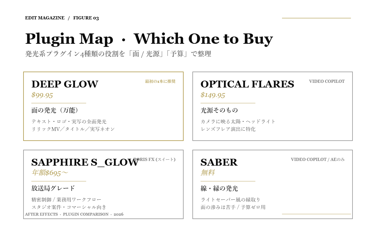 Figure 03: Deep Glow / Optical Flares / Sapphire S_Glow / Saber の役割と価格を比較した4分割マトリクス