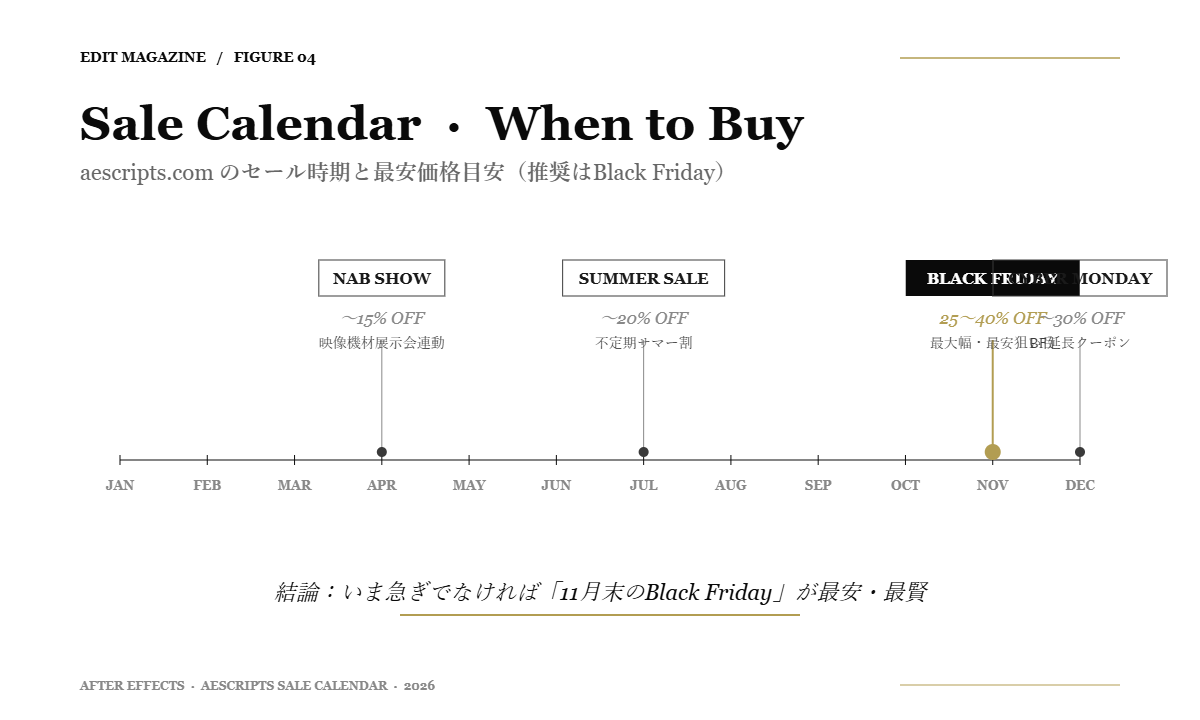 Figure 04: Deep Glow を含む AE プラグインのセール時期を年間タイムラインで整理。Black Friday/Cyber Monday/Summer Sale/NAB Show連動セールの割引率を比較
