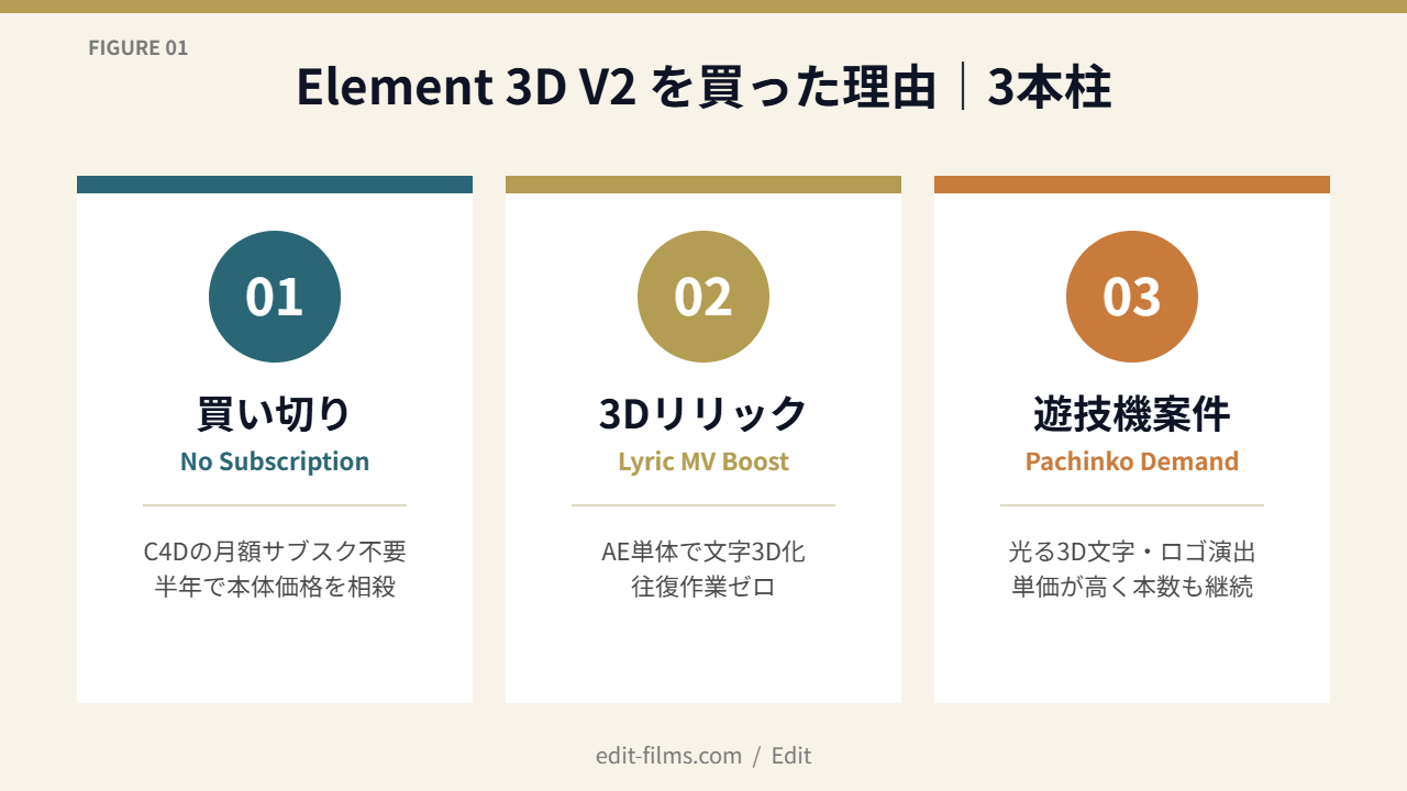 Element 3D V2を買った理由｜買い切り・3Dリリック・遊技機案件の3本柱