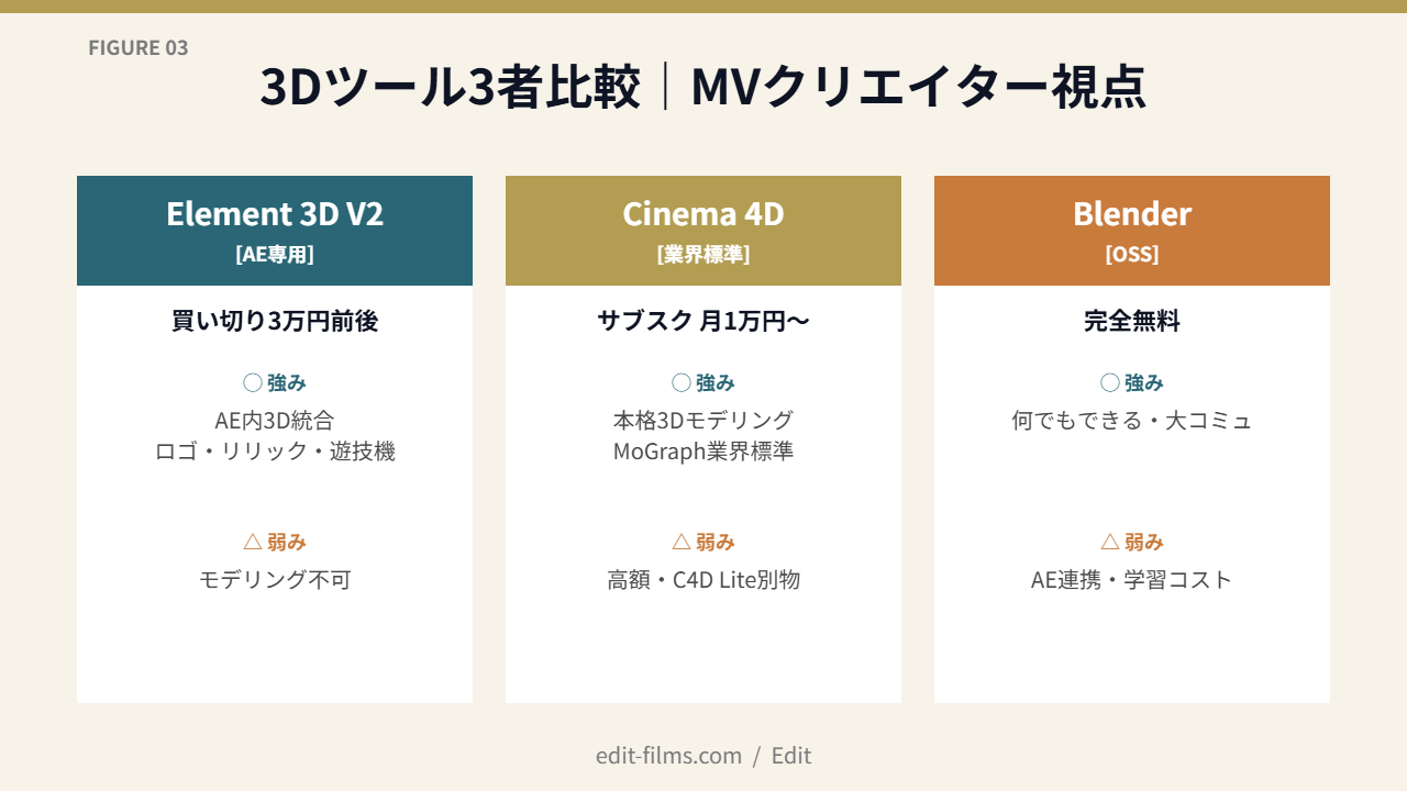 Element 3D V2・Cinema 4D・Blenderの比較マトリクス