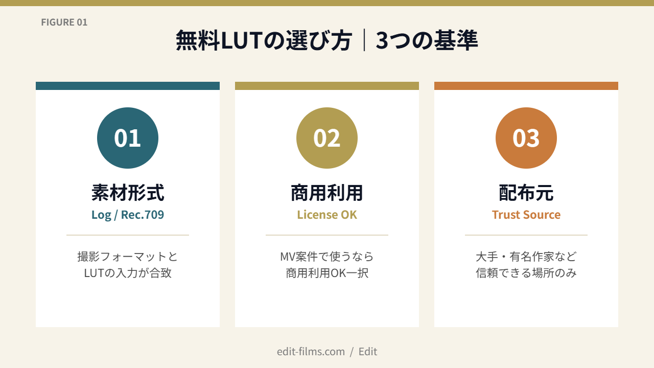 無料LUTおすすめ｜選び方3基準（素材形式・商用利用・配布元）