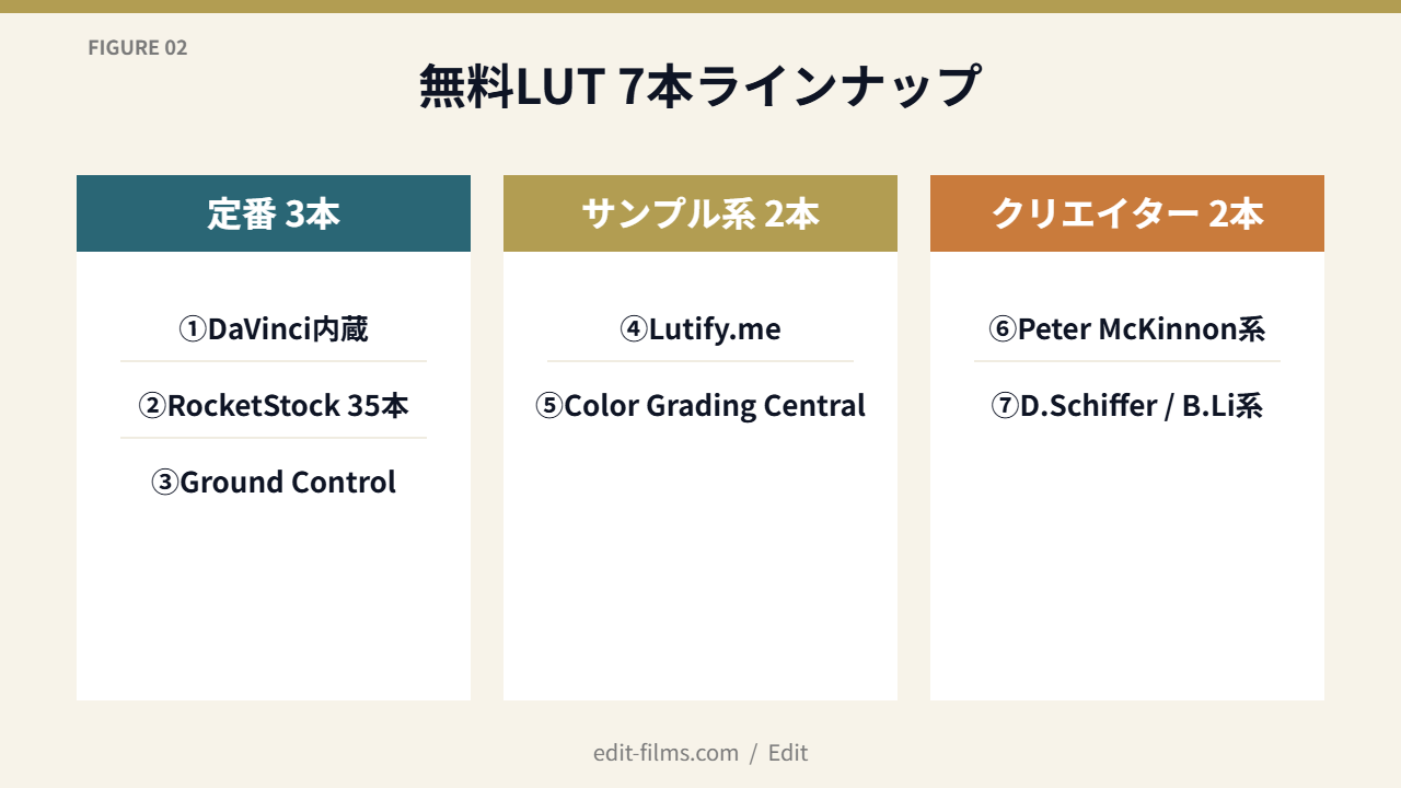 無料LUTおすすめ｜7本ラインナップ（定番3+サンプル2+クリエイター2）