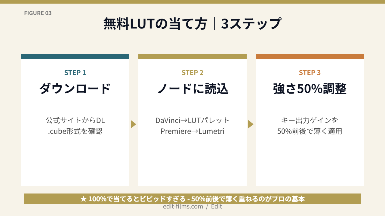 無料LUTの当て方｜DL→読込→弼さ50%の3ステップ