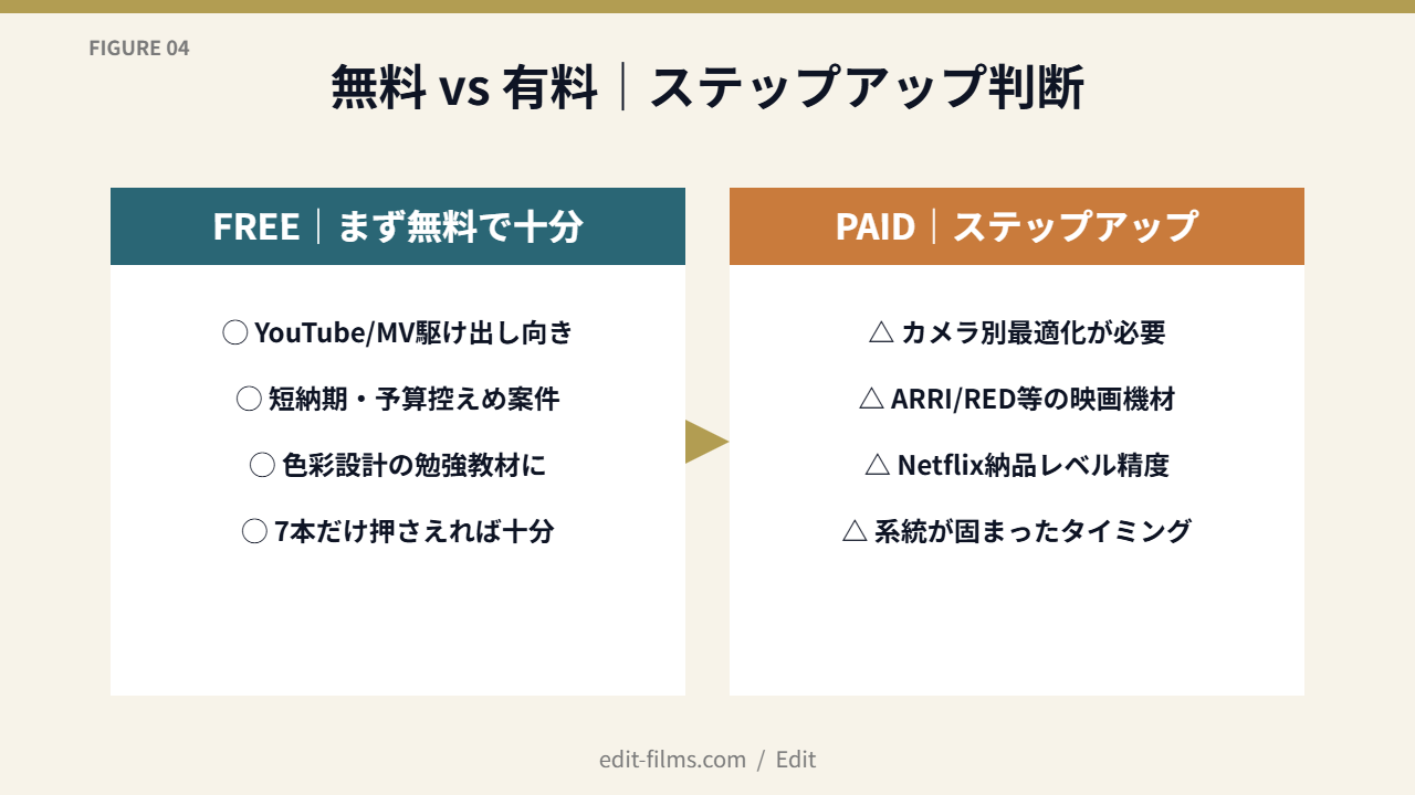 無料LUTから有料LUTへのステップアップ判断基準