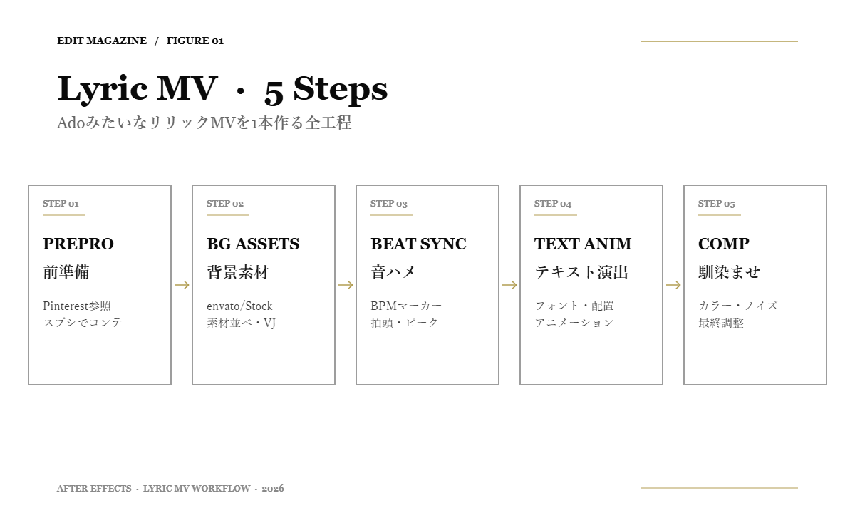 Figure 01: リリックMV制作の新5ステップ(前準備→背景素材→音ハメ→テキスト演出→馴染ませ)