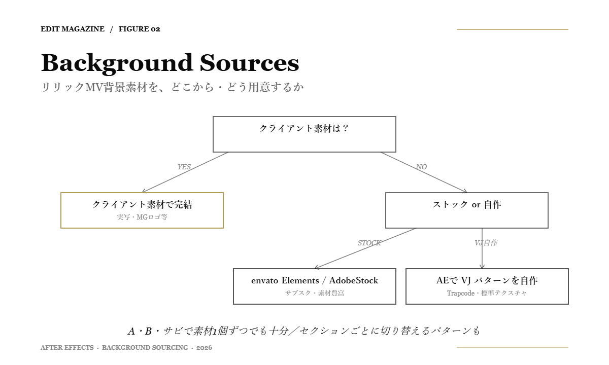 Figure 02: リリックMV背景素材の調達フロー(クライアント素材/envato/AdobeStock/VJ自作)