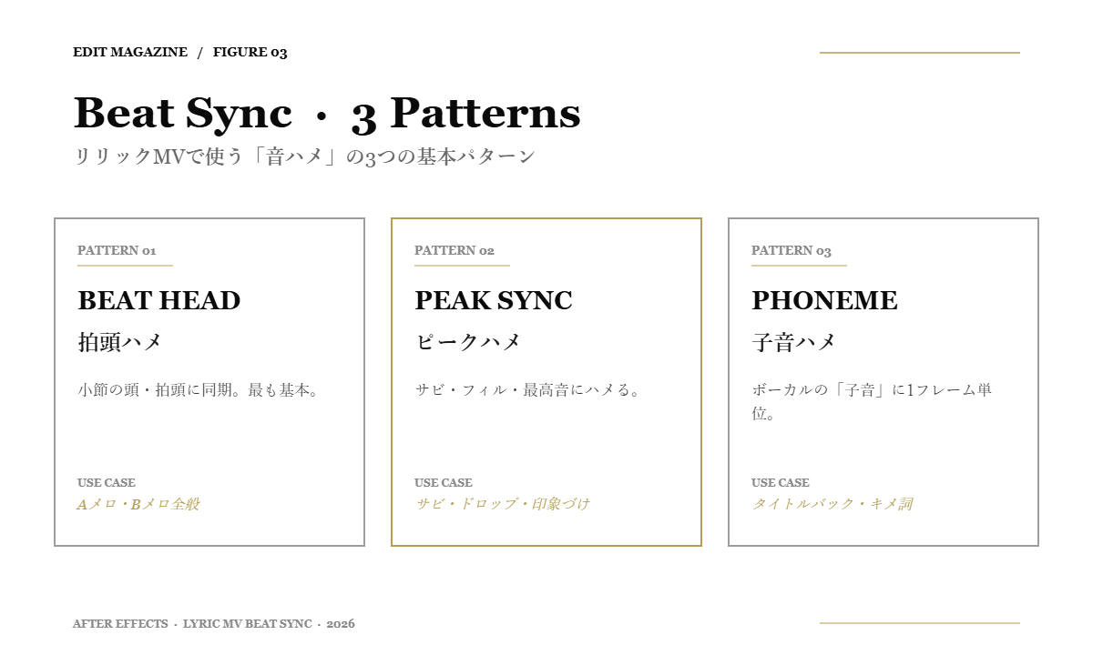 Figure 03: リリックMVで使う音ハメの3つの基本パターン