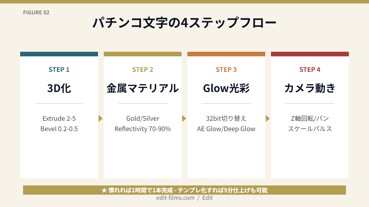パチンコ文字を作る4ステップ｜3D化→マテリアル→Glow→カメラ動き