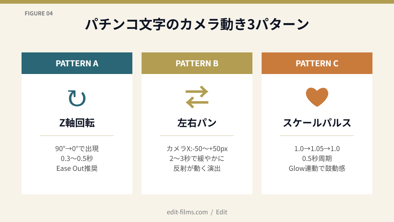 パチンコ文字のカメラ動き｜Z軸回転/左右パン/スケールパルス