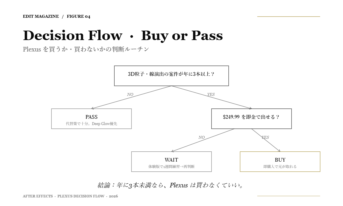 Figure 04: Plexus を買うか・買わないかの判断ルーチン