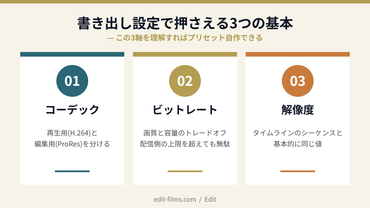 Premiere Pro 書き出し設定で押さえる3つの基本｜コーデック・ビットレート・解像度