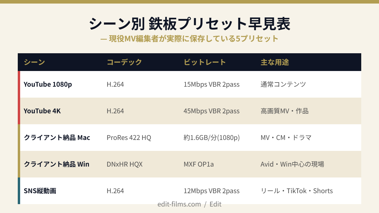 Premiere Pro 書き出し設定のシーン別鉄板プリセット早見表