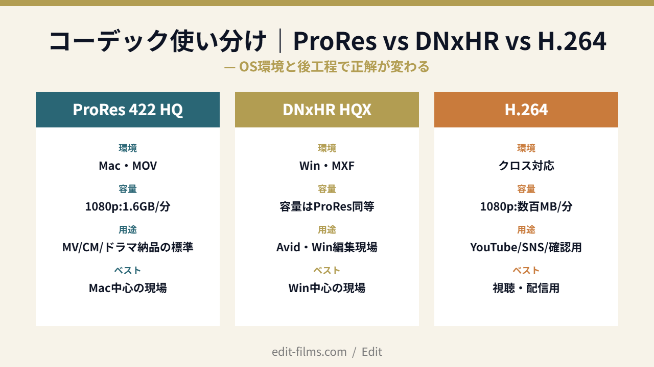 Premiere Pro 書き出し設定のコーデック使い分け｜ProRes vs DNxHR vs H.264