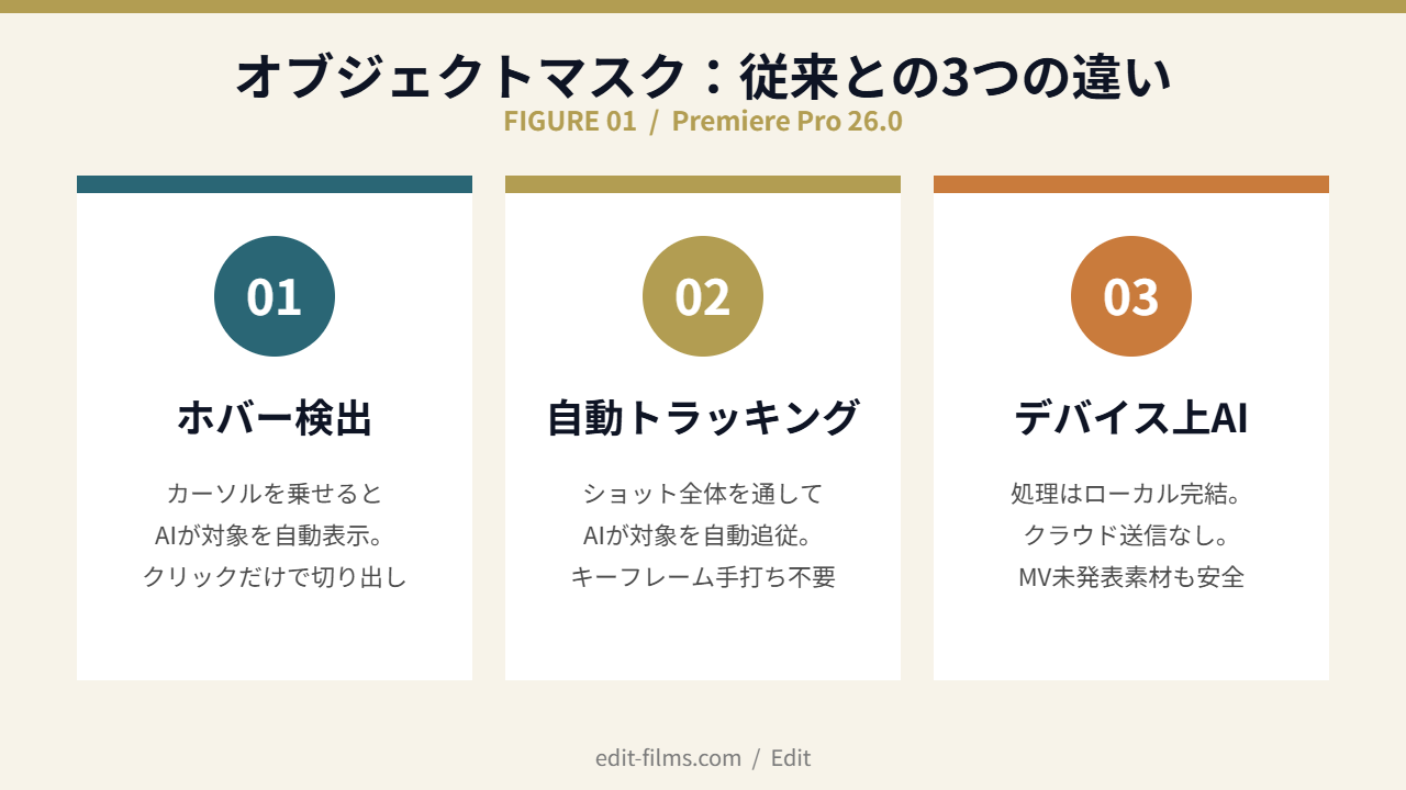 Premiere Proオブジェクトマスクと従来マスクの3つの違い（ホバー検出/自動トラッキング/デバイス上AI処理）