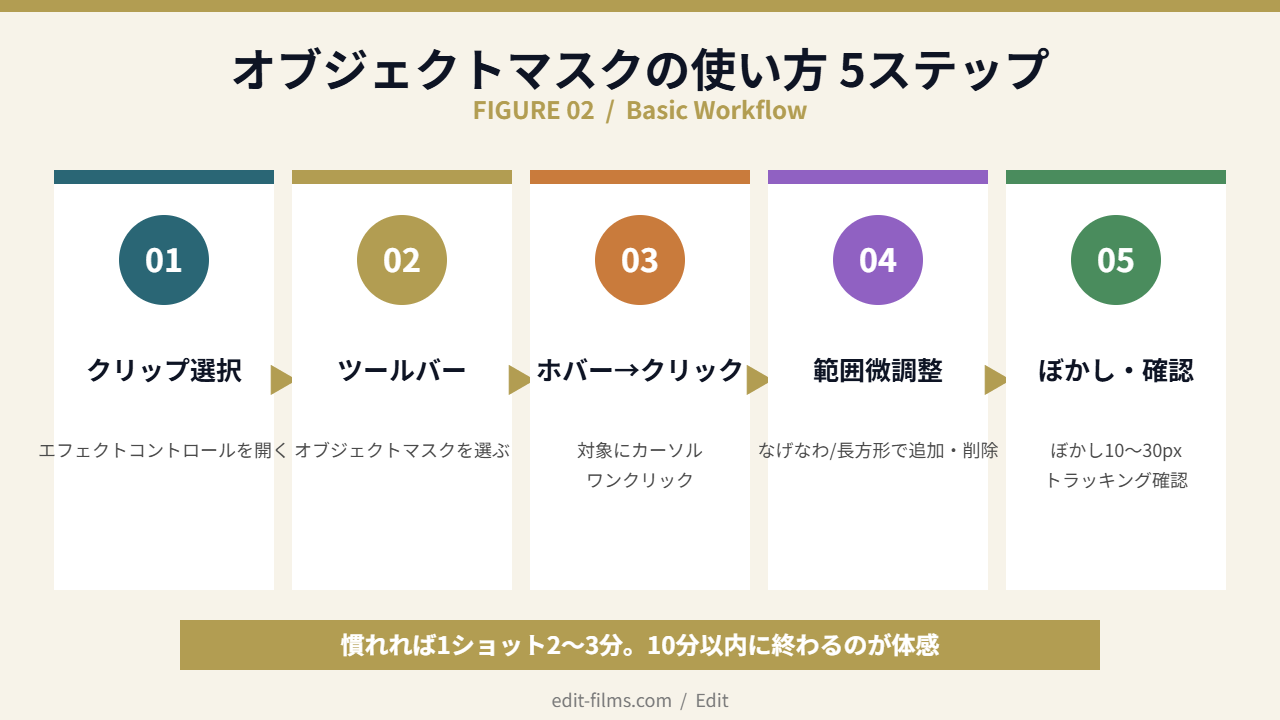 Premiereオブジェクトマスクの使い方5ステップ基本手順(クリップ選択→ツールバー→クリック→範囲調整→ぼかし)