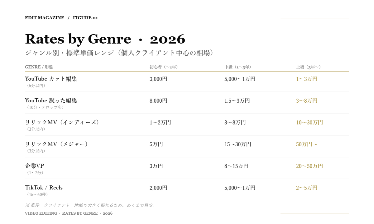 Figure 01: 動画編集のジャンル別単価相場マトリクス