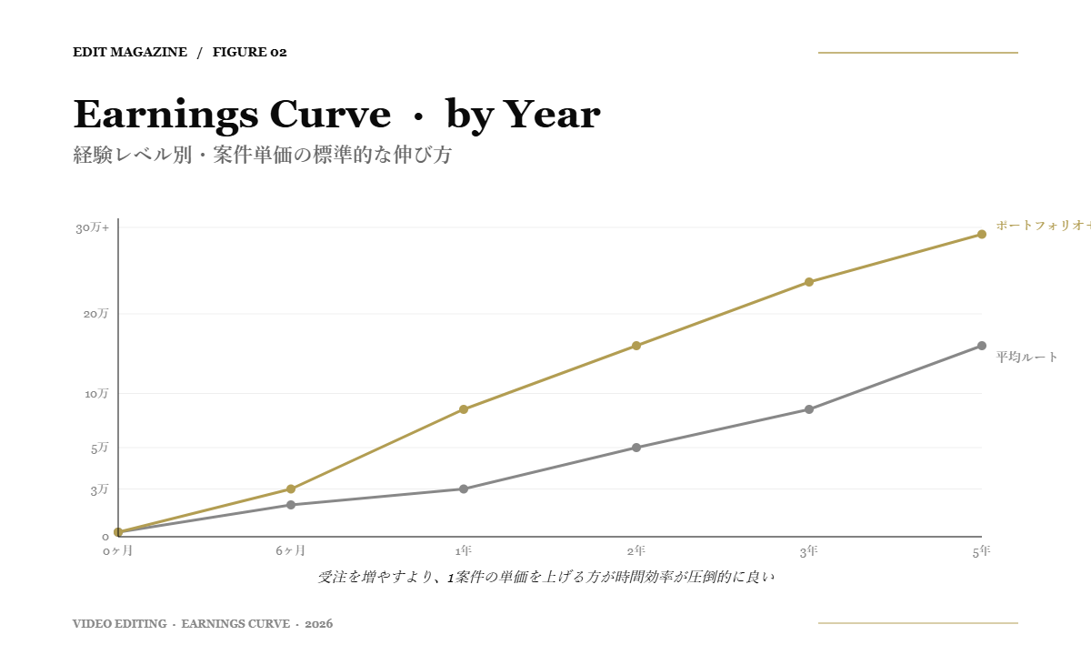 Figure 02: 経験年数別の単価推移グラフ（平均ルート vs ポートフォリオ・交渉ルート）