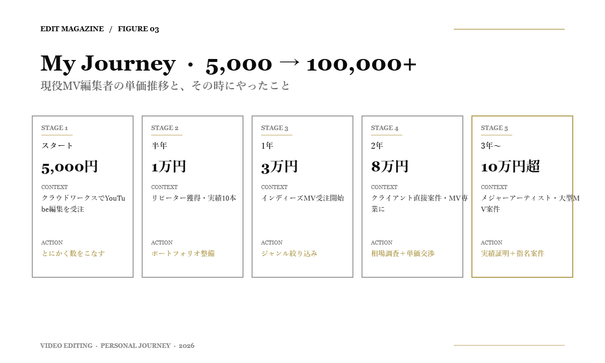 Figure 03: 現役MV編集者の単価アップタイムライン（5,000円→10万円超）