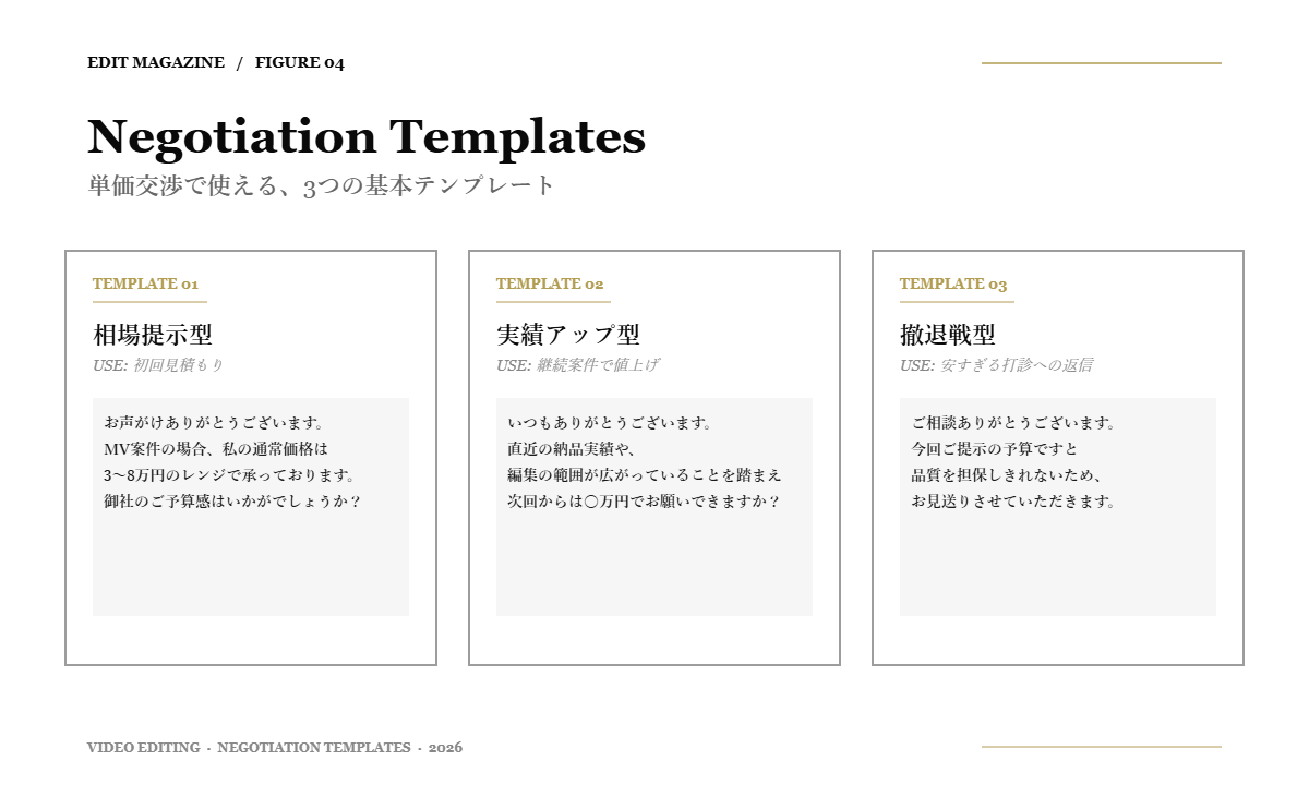 Figure 04: 動画編集の単価交渉で使える3つのテンプレート（相場提示型/実績アップ型/撤退戦型）